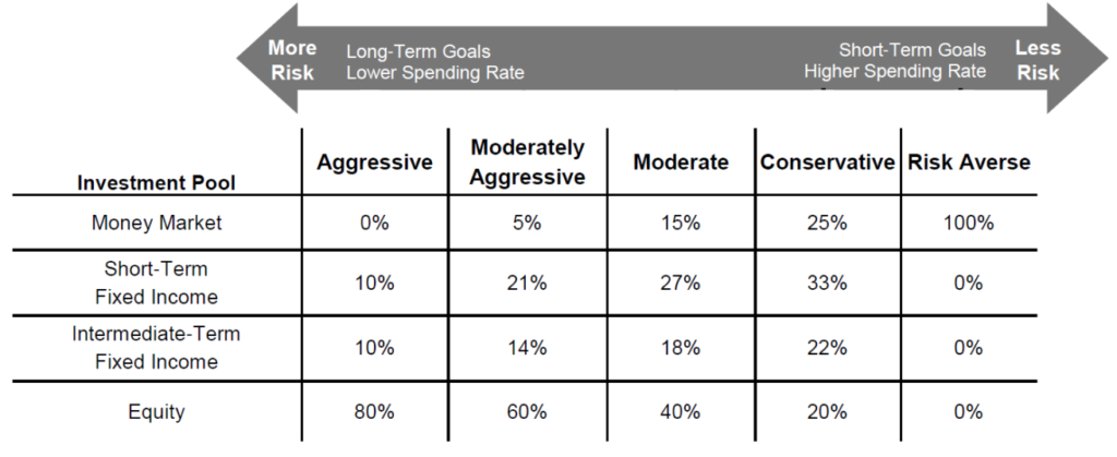 investment mixes
